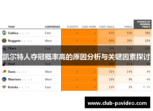 凯尔特人夺冠概率高的原因分析与关键因素探讨 凯尔特人夺冠概率高的原因分析与关键因素探讨